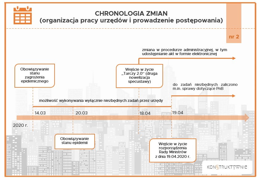 Umowy Deweloperskie - chronologia zmian Umowy Deweloperskie - chronologia zmian