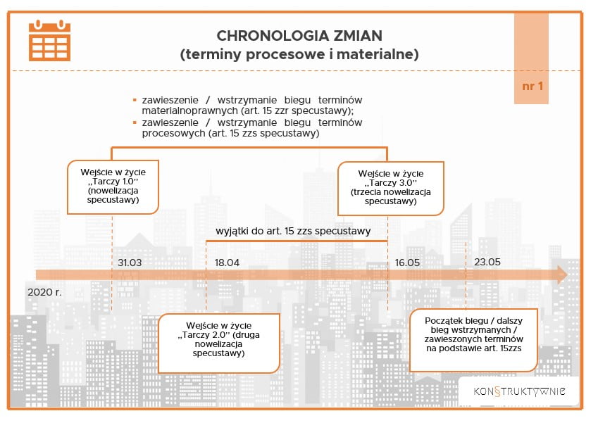 Postępowanie Administracyjne - Tarcza 3.0