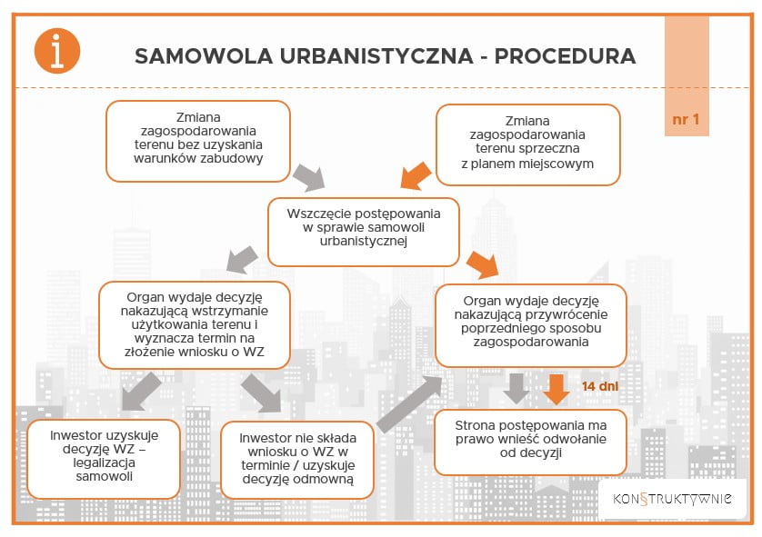 Samowola urbanistyczna - Prawnik - Kraków - Nieruchomości
